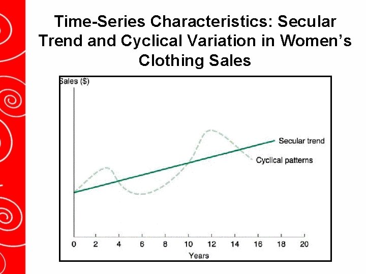 Time-Series Characteristics: Secular Trend and Cyclical Variation in Women’s Clothing Sales 
