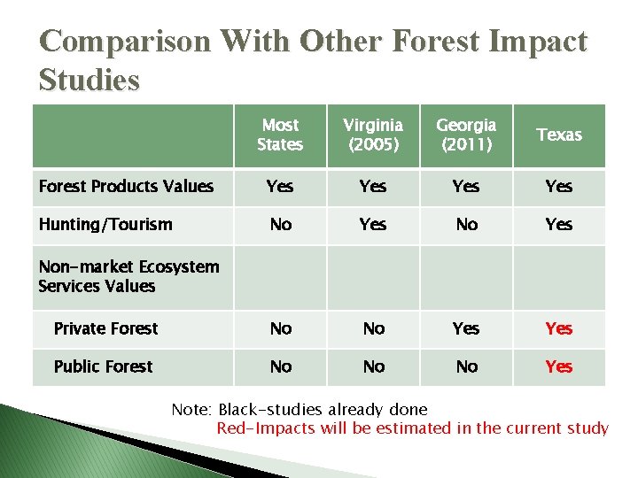 Comparison With Other Forest Impact Studies Most States Virginia (2005) Georgia (2011) Texas Forest