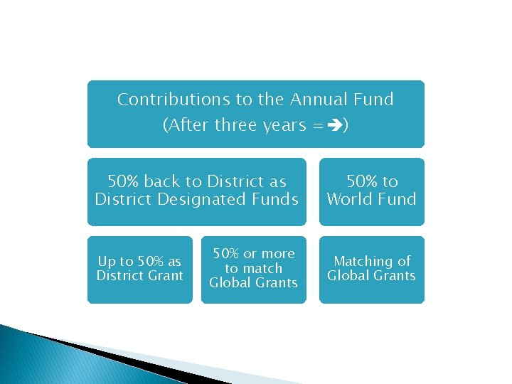 Contributions to the Annual Fund (After three years = ) 50% back to District