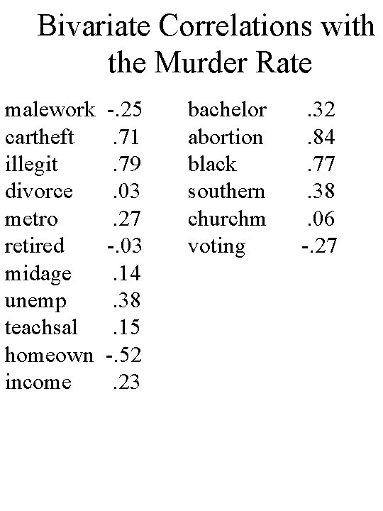 Bivariate Correlations with the Murder Rate malework cartheft illegit divorce metro retired midage unemp