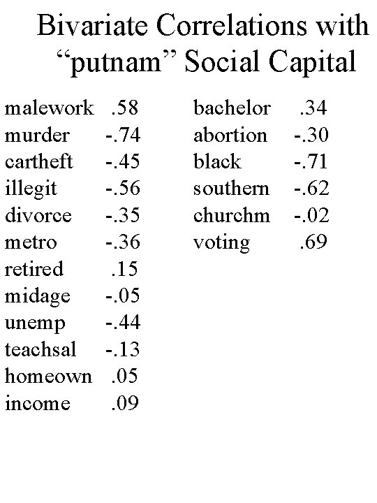 Bivariate Correlations with “putnam” Social Capital malework murder cartheft illegit divorce metro retired midage