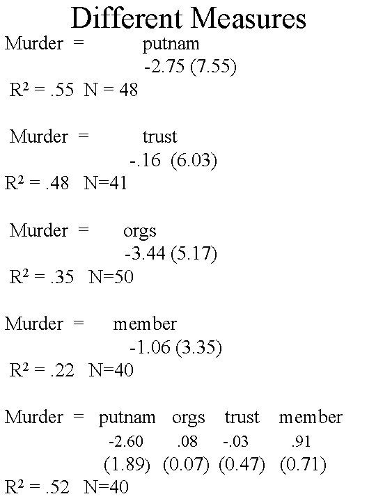 Different Measures Murder = putnam -2. 75 (7. 55) R 2 =. 55 N