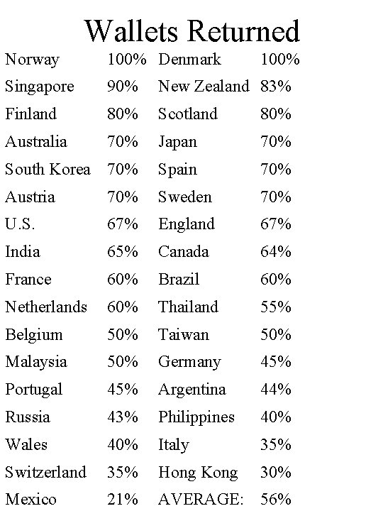Wallets Returned Norway 100% Denmark 100% Singapore 90% New Zealand 83% Finland 80% Scotland