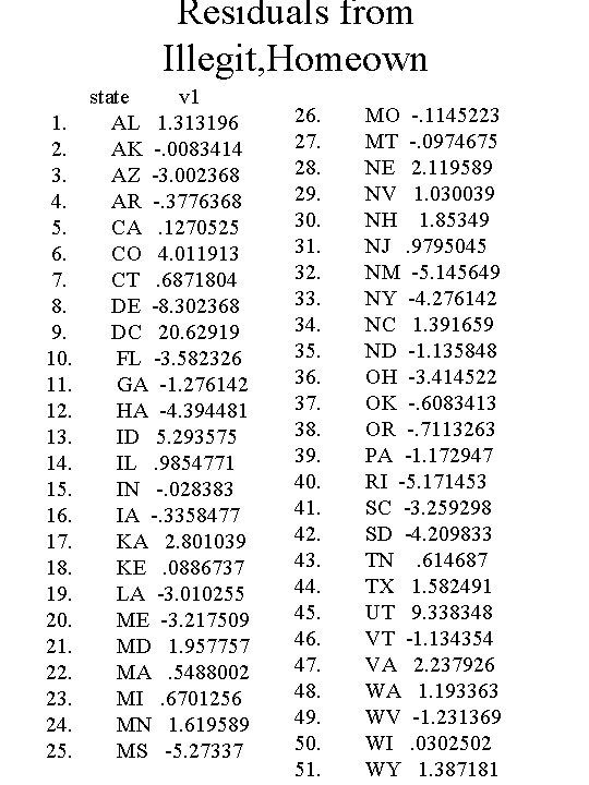Residuals from Illegit, Homeown 1. 2. 3. 4. 5. 6. 7. 8. 9. 10.
