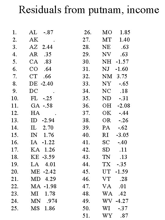 Residuals from putnam, income 1. 2. 3. 4. 5. 6. 7. 8. 9. 10.
