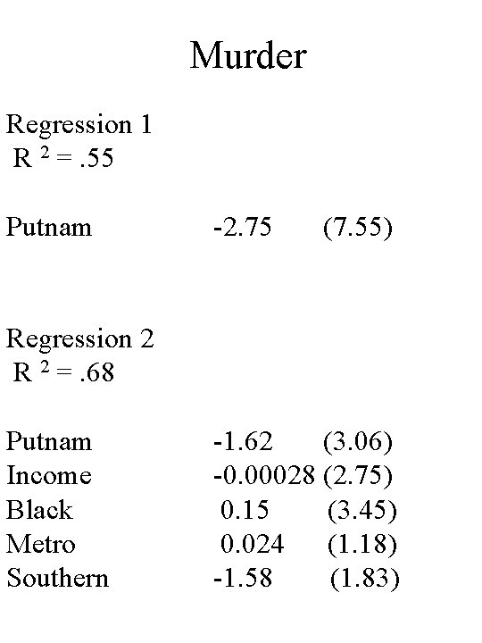 Murder Regression 1 R 2 =. 55 Putnam -2. 75 (7. 55) Regression 2