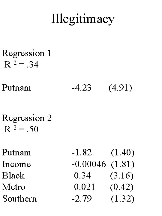 Illegitimacy Regression 1 R 2 =. 34 Putnam -4. 23 (4. 91) -1. 82