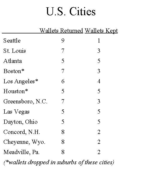 U. S. Cities Wallets Returned Wallets Kept Seattle 9 1 St. Louis 7 3