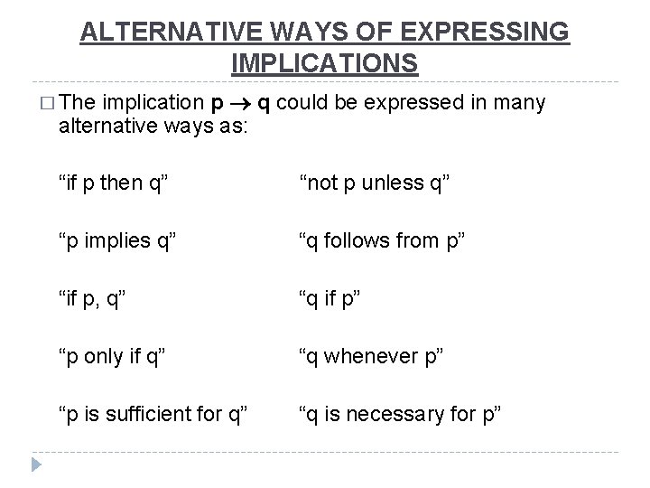 ALTERNATIVE WAYS OF EXPRESSING IMPLICATIONS implication p q could be expressed in many alternative