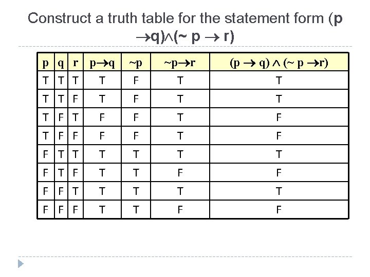 Construct a truth table for the statement form (p q) (~ p r) p