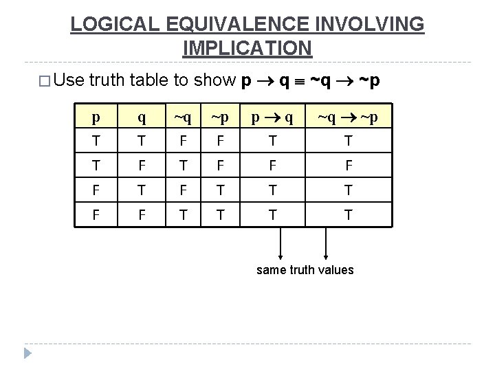 LOGICAL EQUIVALENCE INVOLVING IMPLICATION � Use truth table to show p q ~p p