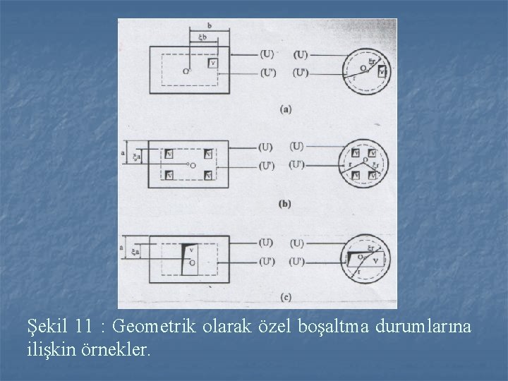 Şekil 11 : Geometrik olarak özel boşaltma durumlarına ilişkin örnekler. 