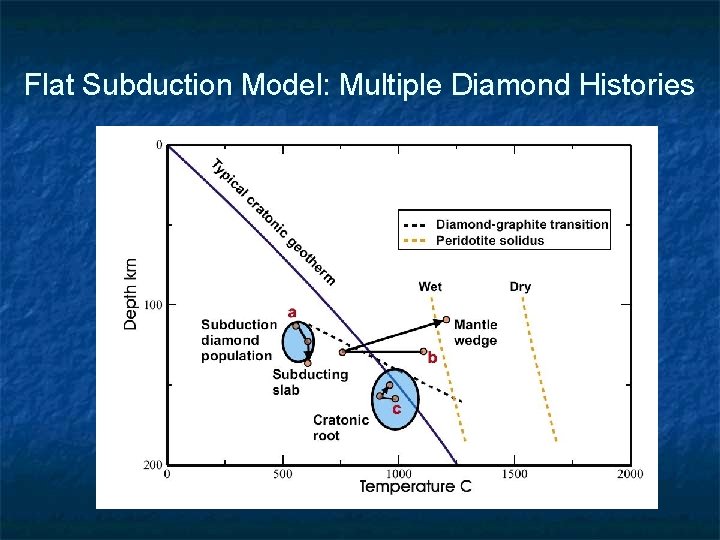 Flat Subduction Model: Multiple Diamond Histories 