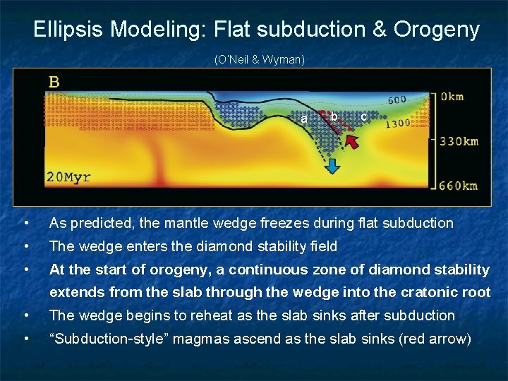 Ellipsis Modeling: Flat subduction & Orogeny (O’Neil & Wyman) a b c • •