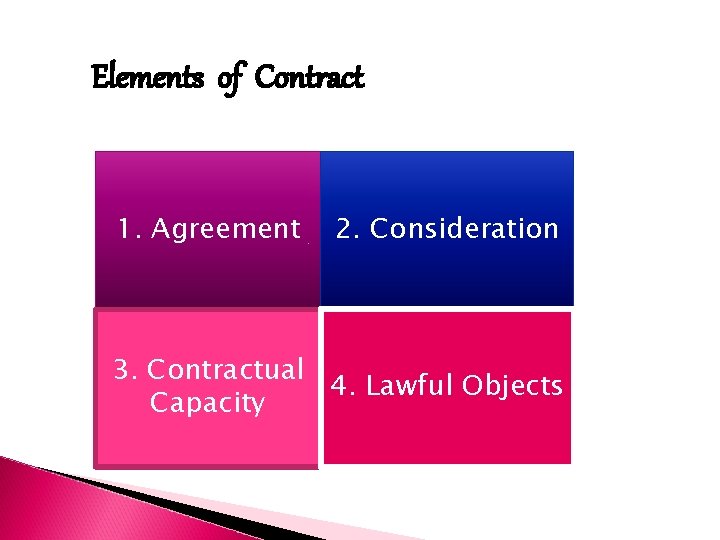 Elements of Contract 1. Agreement 2. Consideration 3. Contractual 4. Lawful Objects Capacity 