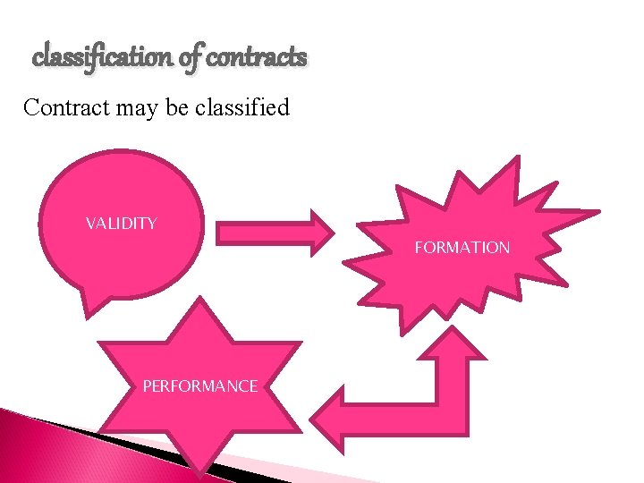 classification of contracts Contract may be classified VALIDITY PERFORMANCE FORMATION 