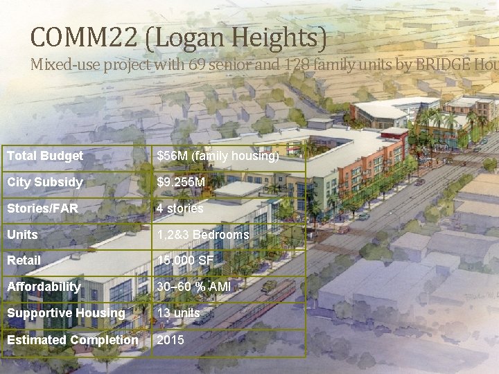 COMM 22 (Logan Heights) Mixed-use project with 69 senior and 128 family units by