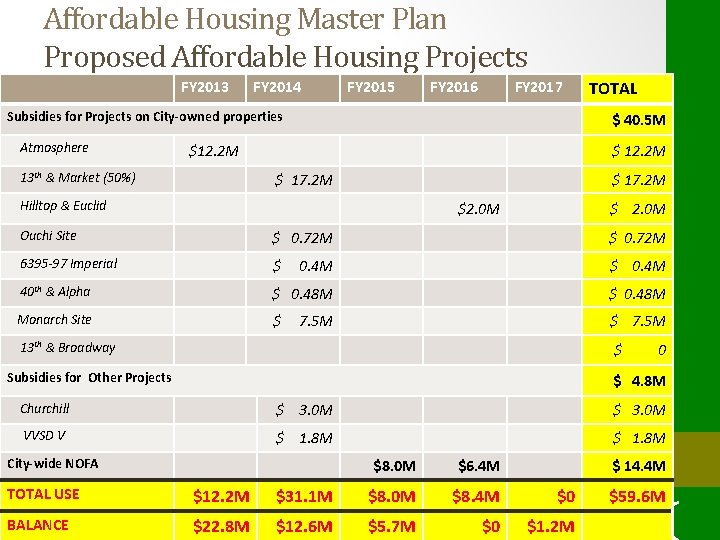 Affordable Housing Master Plan Proposed Affordable Housing Projects FY 2013 FY 2014 FY 2015