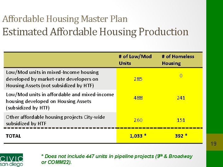 Affordable Housing Master Plan Estimated Affordable Housing Production # of Low/Mod Units Low/Mod units