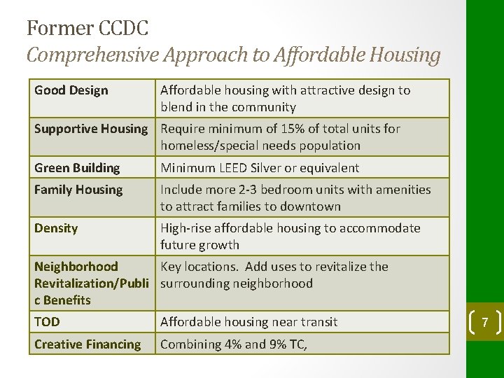 Former CCDC Comprehensive Approach to Affordable Housing Good Design Affordable housing with attractive design