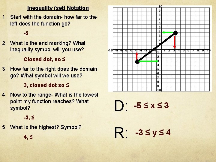 Inequality (set) Notation 1. Start with the domain- how far to the left does