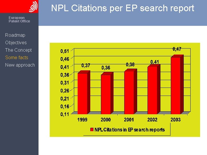 NPL Citations per EP search report The European Patent Office Roadmap Objectives The Concept