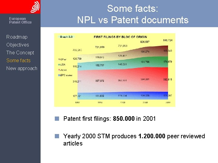 The European Patent Office Some facts: NPL vs Patent documents Roadmap Objectives The Concept