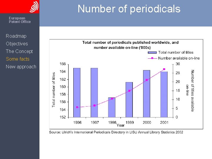 Number of periodicals The European Patent Office Roadmap Objectives The Concept Some facts New