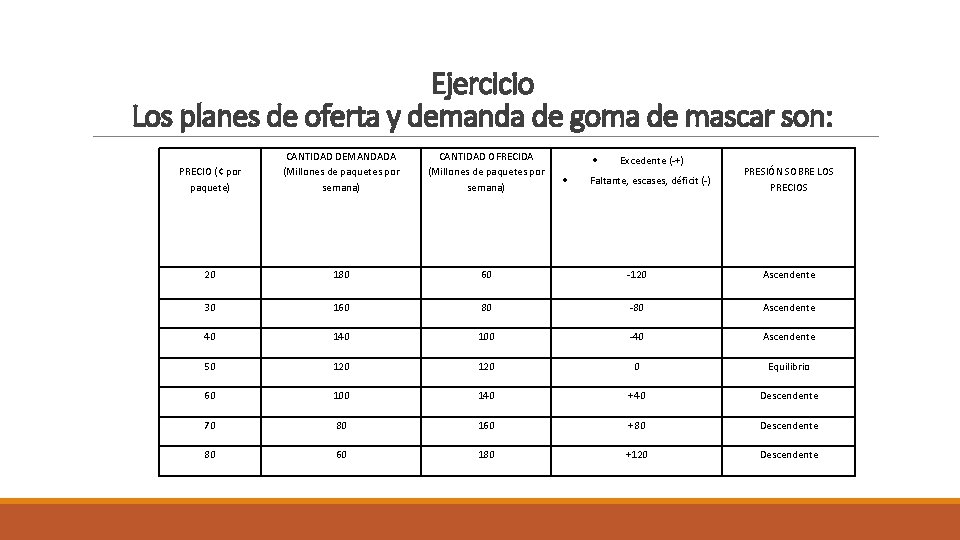 Ejercicio Los planes de oferta y demanda de goma de mascar son: PRECIO (¢