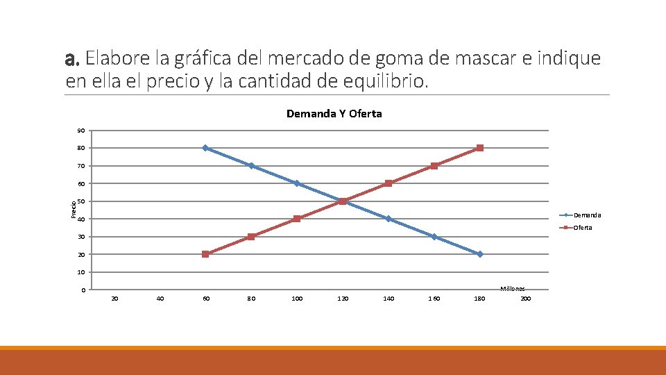 a. Elabore la gráfica del mercado de goma de mascar e indique en ella