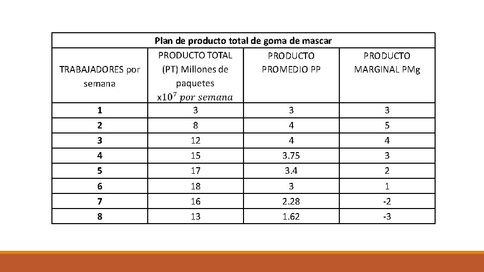 Plan de producto total de goma de mascar TRABAJADORES por semana PRODUCTO PROMEDIO PP