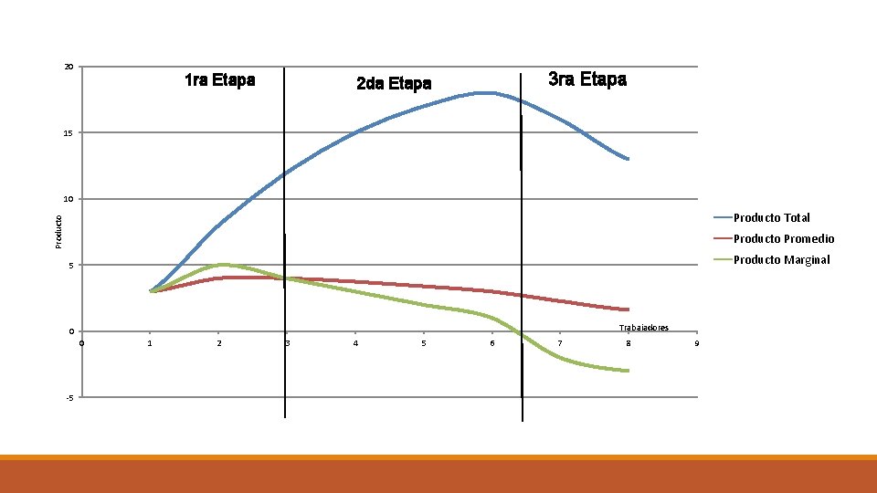 20 1 ra Etapa 3 ra Etapa 2 da Etapa 15 10 Producto Total