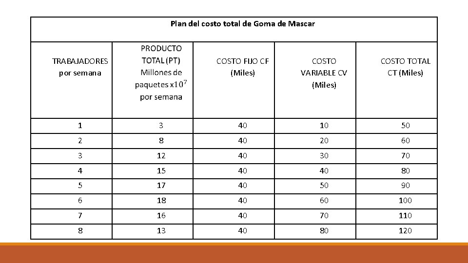 Plan del costo total de Goma de Mascar TRABAJADORES por semana COSTO FIJO CF