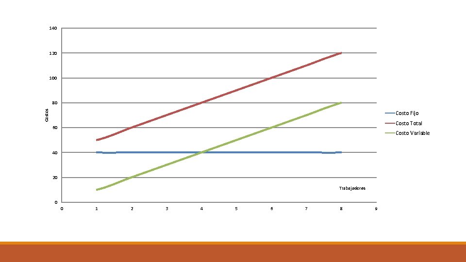 140 120 100 Costos 80 Costo Fijo Costo Total 60 Costo Variable 40 20