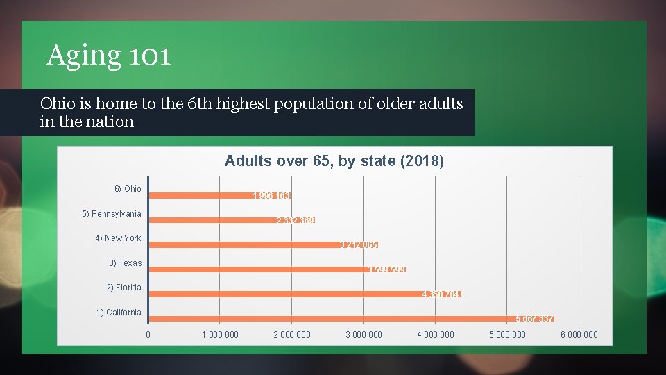 Aging 101 Ohio is home to the 6 th highest population of older adults