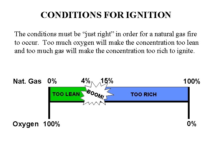 CONDITIONS FOR IGNITION The conditions must be “just right” in order for a natural