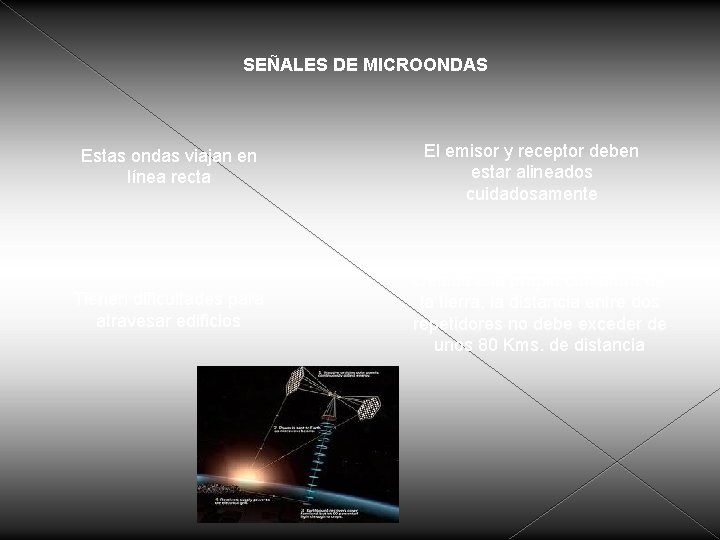 SEÑALES DE MICROONDAS Estas ondas viajan en línea recta Tienen dificultades para atravesar edificios