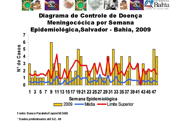 Diagrama de Controle de Doença Meningocócica por Semana Epidemiológica, Salvador - Bahia, 2009 Fonte: