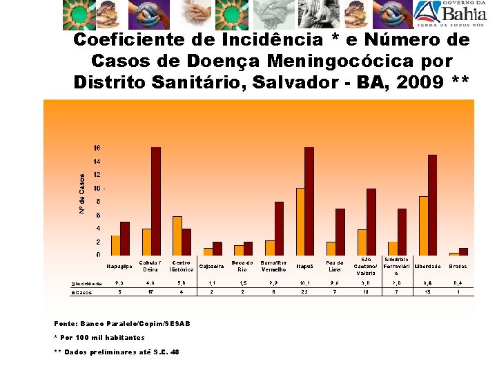Coeficiente de Incidência * e Número de Casos de Doença Meningocócica por Distrito Sanitário,