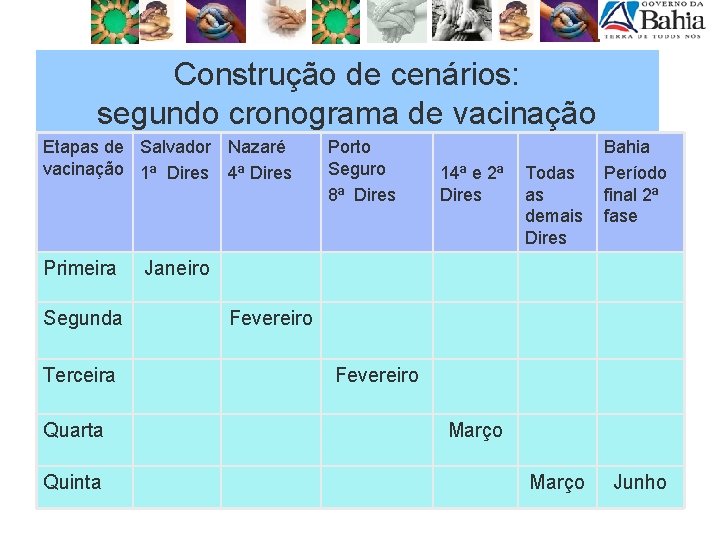 Construção de cenários: segundo cronograma de vacinação Etapas de Salvador Nazaré vacinação 1ª Dires