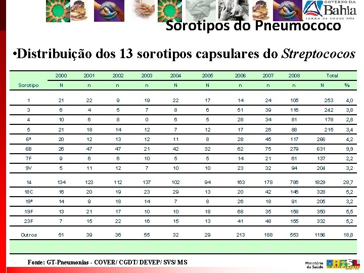 Sorotipos do Pneumococo • Distribuição dos 13 sorotipos capsulares do Streptococos 2000 2001 2002