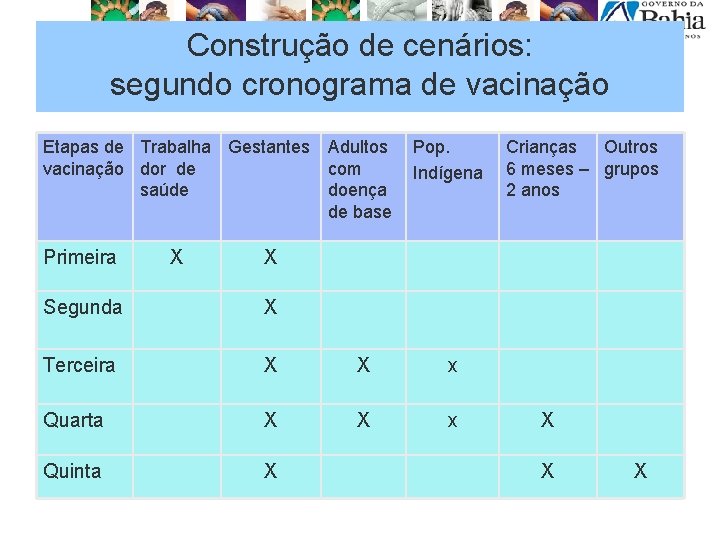 Construção de cenários: segundo cronograma de vacinação Etapas de Trabalha Gestantes Adultos vacinação dor