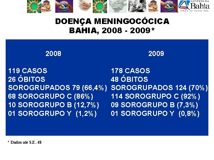 DOENÇA MENINGOCÓCICA BAHIA, 2008 - 2009* 2008 119 CASOS 26 ÓBITOS SOROGRUPADOS 79 (66,