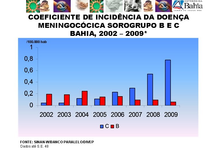 COEFICIENTE DE INCIDÊNCIA DA DOENÇA MENINGOCÓCICA SOROGRUPO B E C BAHIA, 2002 – 2009*