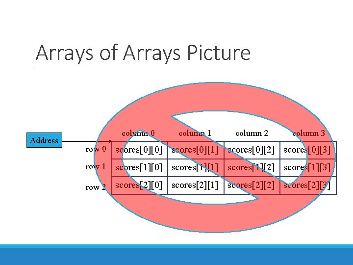 Arrays of Arrays Picture Address column 0 column 1 column 2 column 3 row