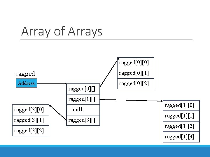 Array of Arrays ragged[0][0] ragged[0][1] Address ragged[0][2] ragged[0][] ragged[1][] ragged[3][0] ragged[3][1] ragged[3][2] null ragged[3][]