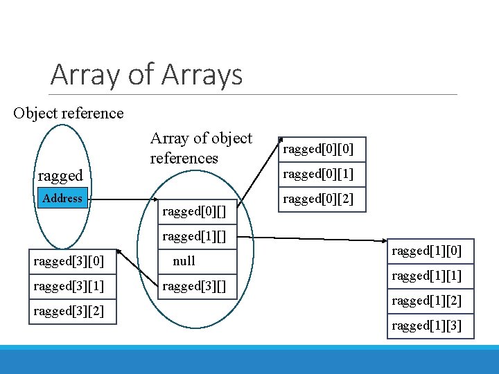 Array of Arrays Object reference ragged Address Array of object references ragged[0][] ragged[1][] ragged[3][0]