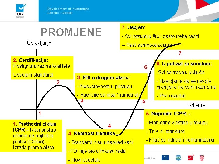 7. Uspjeh: PROMJENE - Svi razumiju što i zašto treba raditi Upravljanje – Rast