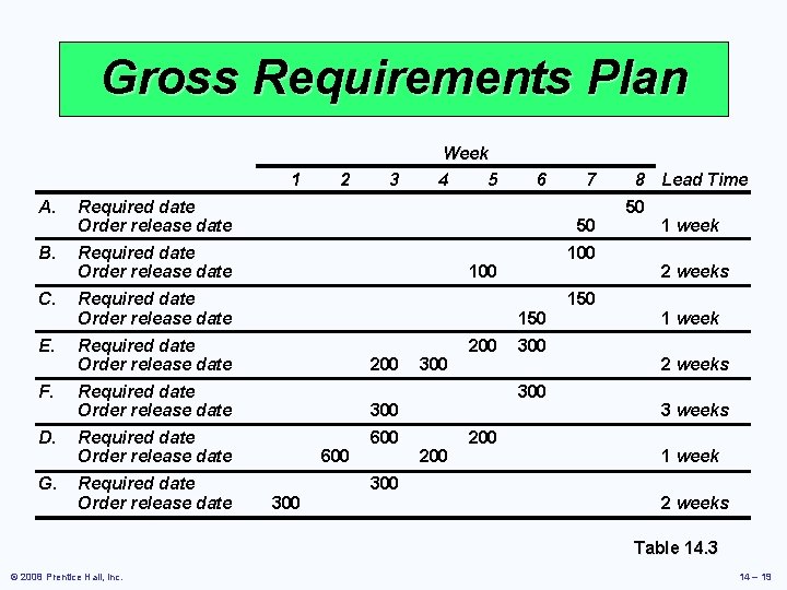 Gross Requirements Plan 1 A. Required date Order release date B. Required date Order