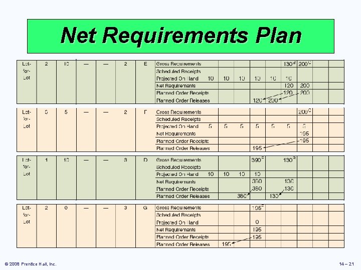 Net Requirements Plan © 2008 Prentice Hall, Inc. 14 – 21 